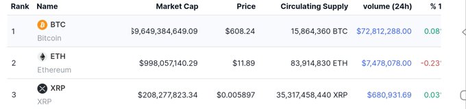 The image displays a cryptocurrency market cap ranking table showing Bitcoin at #1 ($9.6B market cap, $608.24), Ethereum at #2 ($998M, $11.89), and XRP at #3 ($208M, $0.005897) with $680,931.69 in 24-hour volume—directly illustrating the post's claim that XRP was priced at $0.00589 ten years ago.