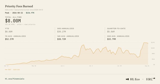 A financial chart from hl.eco/financials displaying Priority Fees Burned for '129L BG WHPE', showing a peak of $136.97K on 2026-08-22 and an all-time high of $8.00M.