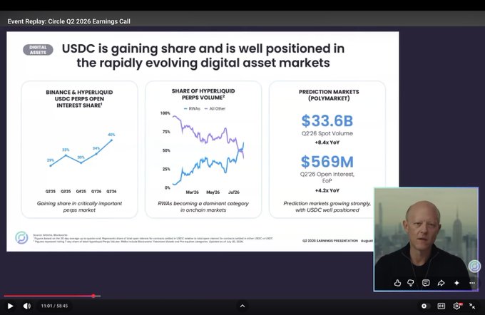A man is presenting on a video call with a slide titled "USDC is gaining share and is well positioned in the rapidly evolving digital asset markets," displaying charts showing USDC's growing share of Binance and Hyperliquid perps interest (reaching 40% by Q2'26), increasing share of Hyperliquid perps volume, and Q2'26 figures of $33.6B spot volume (+8.4x YoY) and $569M open interest (+4.2x YoY) in prediction markets, with the event labeled "Circle Q2 2026 Earnings Call."