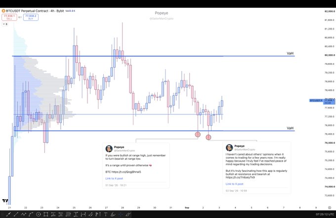 A BTC/USDT perpetual contract 4-hour chart shows price action between the Value Area High (VAH) at $78,602.19 and another VAH at $77,108.27, with annotations from Popeye (@SaberMarCubito) highlighting a potential bullish breakthrough at range highs (current price $77,838.7), linking to posts about bearish capitulation and irrational trading behavior supporting a bullish outlook.