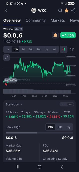 A screenshot of a cryptocurrency tracking app displaying Wiki Cat (WKC #439) with a current price of $0.0₆6, showing a 1.46% 24h increase and a market cap of $35.25M (up from $27M), visually supporting the post's claim about the token's growth since the original recommendation.