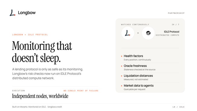 The image is a partnership announcement page from Longbow, featuring the headline "Monitoring that doesn't sleep" alongside the Longbow and IDLE Protocol logos, highlighting their integration where IDLE's distributed compute network executes continuous risk checks. Key details listed include "MATCHES CONTINUOUSLY 24/7," health factors monitored per position, oracle freshness checks, liquidation distance measurements, and market data queries delivered queryably per request—with "LB / IDLE" displayed at the bottom and built on Morpho.