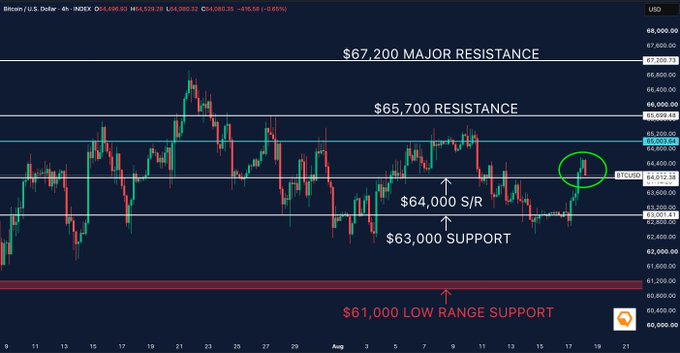 A 4-hour Bitcoin/USD chart showing key support and resistance levels: $61,000 Low Range Support, $63,000 Support, $64,000 S/R, $65,700 Resistance, and $67,200 Major Resistance, with the price around $64,478.