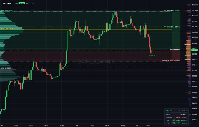 A dark-themed trading chart for AAVE/USDT on Binance showing price action with key levels including Entry 98.8400, Stop 97.8186, TP1 100.9064, and TP2 102.2884.