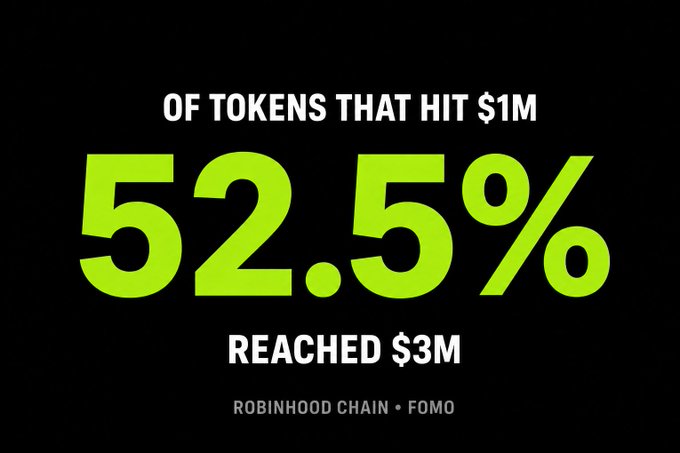 A black graphic displays bright green text stating 'OF TOKENS THAT HIT $1M 52.5% REACHED $3M' with 'ROBINHOOD CHAIN • FOMO' at the bottom.