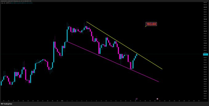 A descending wedge pattern (marked by yellow and pink trendlines) on the $AAVE chart suggests an imminent upside breakout, with the highlighted $183.60 level serving as the key resistance point to confirm the breakout above the wedge's upper boundary.