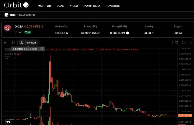 The image shows the Orbit trading platform displaying a candlestick chart for the DOSA token, currently priced at $0.000146457 with a market cap of $143.53K and showing a 5.28% decline. This visual demonstrates the Orbit dashboard being used for tracking Hedera-based tokens, aligning with the post's emphasis on familiarizing oneself with trading tools like @TradeInOrbit before on-chain activity picks up.