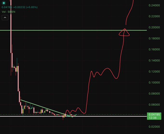 The image displays a black-and-red line graph with a green upward trendline that shows an increase in stock prices. The green line indicates that the value of the stock has been rising over time, while the red slope suggests this growth is happening at a rapid pace. Additionally, there are notes in the post about how to catch a potential "bear market" and emphasize on observing trends before making any investment decisions based on the data provided by the graph.
