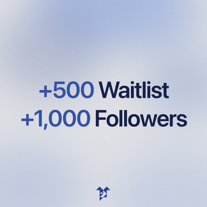 A graphic with a light blue gradient background displays the text "+500 Waitlist" and "+1,000 Followers" in bold blue lettering, along with a small logo at the bottom. The image appears to celebrate a milestone for a crypto project, which aligns with the accompanying post announcing a $15 giveaway for engagement on Twitter.
