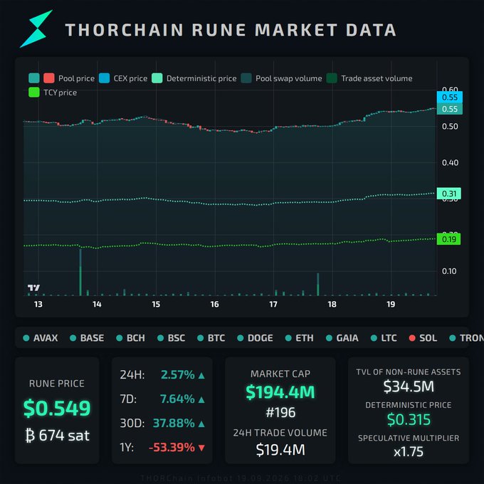A dashboard titled 'THORCHAIN RUNE MARKET DATA' displays a RUNE price chart for September 13-19, showing a current price of $0.549, a market cap of $194.4M (#196), and a 24H change of 2.57%.