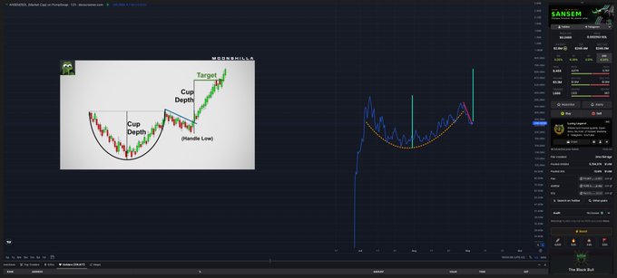 A cryptocurrency trading chart for ANSEM/USD (Binance) displaying candlestick patterns overlaid with a dashed orange curved trendline resembling a "cup and handle" formation, accompanied by an instructional diagram in the upper left illustrating the Cup Depth pattern with a Target marker. The chart visually supports the post's claim that ANSEM is forming a bullish cup-and-handle pattern that could potentially rise to a 700M market cap.