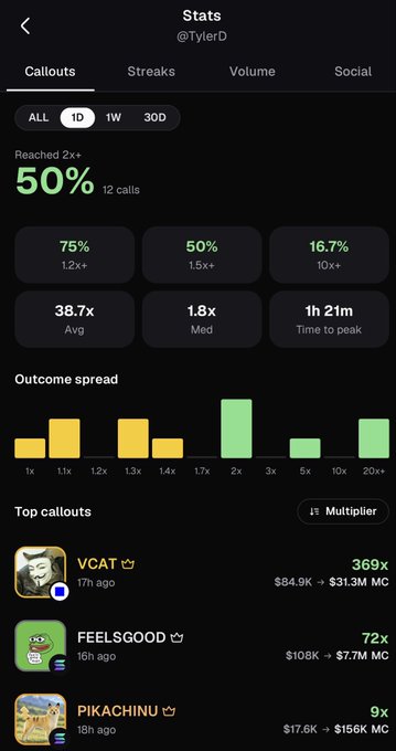 The image shows a "Stats" dashboard on the Pump app displaying callout performance metrics for @TylerD, including a 50% "Reached 2x+" success rate across 12 calls. It highlights two top-performing calls that align with the post: VCAT (369x multiplier, 17h ago) reaching $84.9K from $31.3M market cap, and FEELSGOOD (72x, 16h ago) reaching $108K from $7.7M, both matching the user's claims of monster gains.