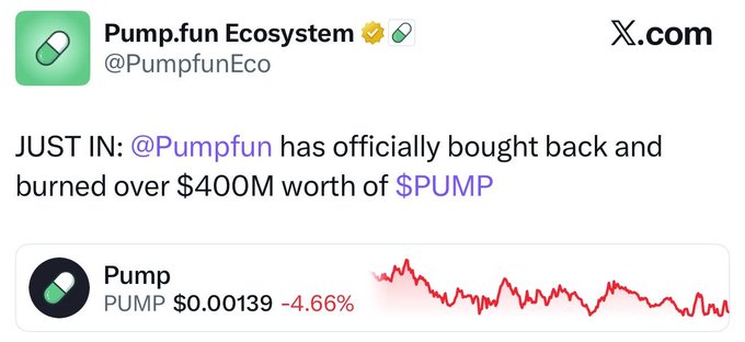 A tweet from @PumpfunEco announces that Pump.fun has bought back and burned over $400M worth of $PUMP, despite the token's price dropping 4.66% to $0.00139, highlighting the irony of supply reduction efforts failing to support the token's value.