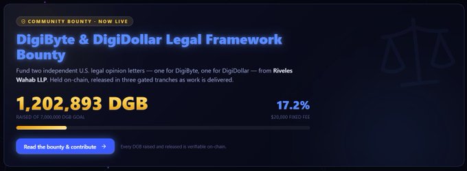 A 'COMMUNITY BOUNTY' webpage for 'DigiByte & DigiDollar Legal Framework Bounty' showing 1,202,893 DGB raised at 17.2% of the goal, funded by Riveles Wahab LLP.