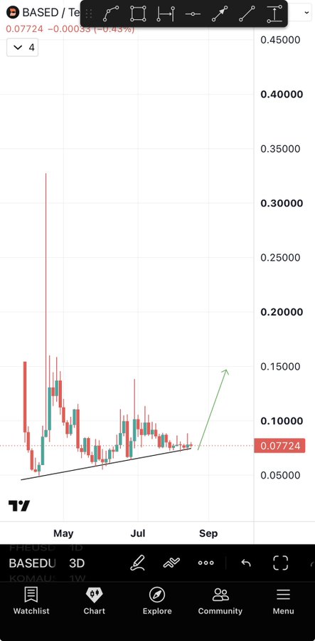 A TradingView 3D candlestick chart for $BASED/Tether shows the token trading at 0.07724 (down 0.43%), with a hand-drawn ascending trendline along HTF support and an arrow projecting a sharp upward move—visually backing the post's claim of an imminent 2x pump from current support.