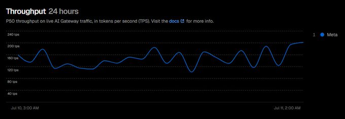A 24-hour throughput chart from Meta AI Gateway shows P50 token-per-second (TPS) for live traffic, oscillating between roughly 120 and 220 TPS, with throughput climbing above 200 TPS near the end of the window (Jul 11, 3:00 AM – Jul 11, 2:00 AM). This visualizes the strong TPS performance referenced in the post praising the speed-to-cost ratio of Muse Spark 1.1.