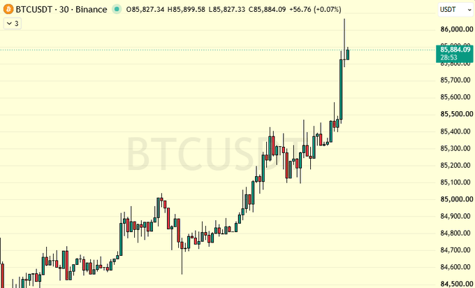A cryptocurrency candlestick chart for 'BTCUSDT' on Binance shows Bitcoin's price at '85,884.09 USDT', up 0.07%, with a strong recent uptrend and a sharp vertical spike to a recent high near $86,000.