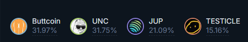 Graphic displaying four meme coin listings: Buttcoin at 31.97%, UNC at 31.75%, JUP at 21.09%, and TESTICLE at 15.16%, each with a circular logo.