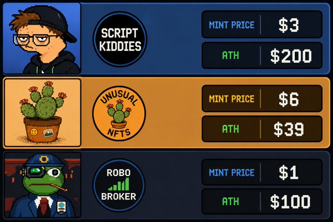 An NFT listing display showing three collections: 'SCRIPT KIDDIES' (Mint Price $3, ATH $200), 'UNUSUAL NFTS' (Mint Price $6, ATH $39), and 'ROBO BROKER' (Mint Price $1, ATH $100).