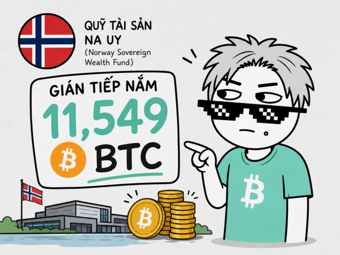 An illustrated graphic in Vietnamese about Norway Sovereign Wealth Fund ('Quỹ Tài Sản Na Uy'), stating they indirectly hold 11,549 BTC, featuring a cartoon character in 'deal with it' sunglasses next to the Norwegian flag and Bitcoin coins.