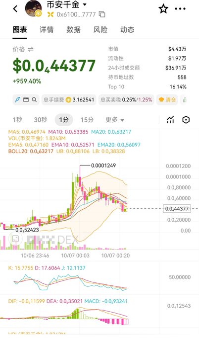 A cryptocurrency trading chart showing the price of a token at $0.044377 with a 959.40% gain, featuring candlestick data, moving averages (MA, EMA), and technical indicators like BOLL and MACD on the OKX platform.