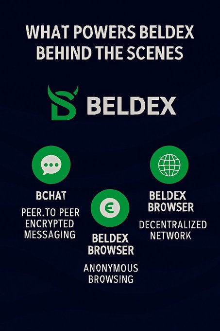 Promotional graphic titled 'WHAT POWERS BELDEX BEHIND THE SCENES' featuring icons for BChat (peer-to-peer encrypted messaging) and Beldex Browser (anonymous browsing and decentralized network).