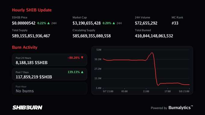 A dashboard titled 'Hourly SHIB Update' displays SHIB cryptocurrency statistics, showing a price of $0.00000542, market cap of $3,190,655,428, and burn activity including 8,188,185 $SHIB burned in the past 24 hours.