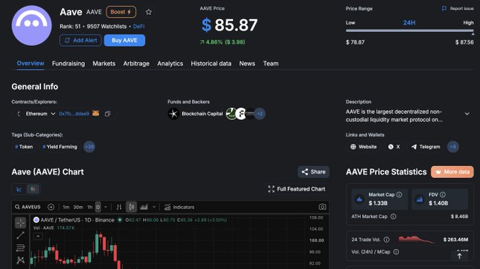 A cryptocurrency tracking page displays AAVE (Aave) priced at $85.87, up 4.86% ($3.98), with a market cap of $1.33B and $1.40B FDV, supporting the post's discussion of AAVE's valuation metrics and TVL figures.