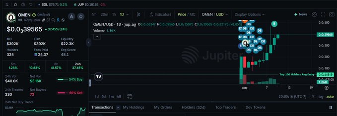 A cryptocurrency analytics dashboard displaying the OMEN token (OMEN/USD) with a 37.45% 24-hour decline, showing price charts, holder statistics, and transaction data.