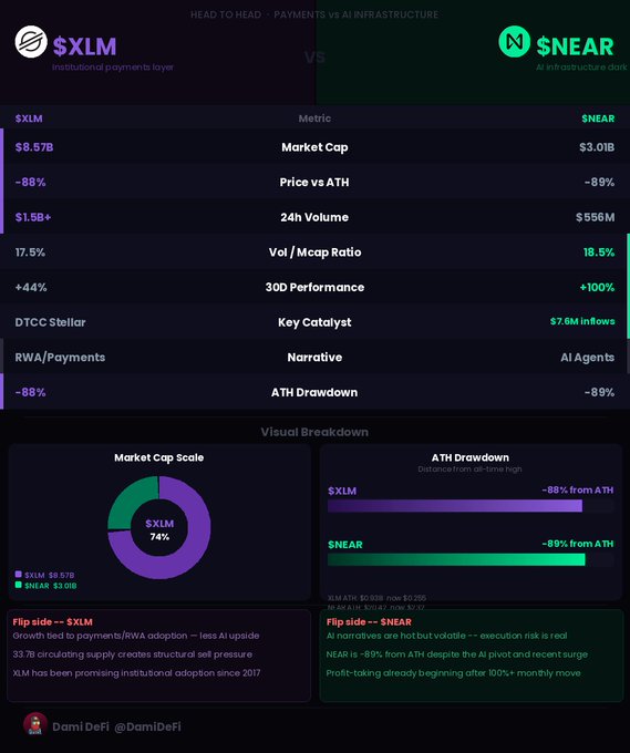 The image shows a chart comparing two types of cryptocurrency transactions, $XLM (StarLite), and $NEAR (Near). Both of these coins have experienced substantial growth over time. This information can be useful for investors looking to diversify their portfolios or understand which cryptocurrencies are performing well in the market. The chart helps visualize how these coins compare in terms of market cap and performance, making it easier to make informed decisions about investing in cryptocurrency.