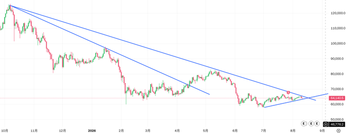 A BTC/cryptocurrency candlestick chart showing a downtrend from ~$120,000 in October to ~$66,776 in late August, with a descending triangle/wedge pattern drawn in blue lines and a recent breakout to the upside near the resistance trendline around the $66,000–$70,000 level.

The chart illustrates the post's point about direction being cheap—BTC's overall trend has been clearly bearish for months, but traders who correctly anticipated this downward move often still lost money by over-sizing positions and using leverage during the sharp counter-trend rallies visible throughout the chart.