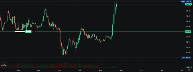 A financial candlestick chart showing price action from April to December, with the price reaching a high of 103.18 and a recent sharp upward movement.