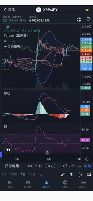 A mobile trading chart displays the XRP/JPY cryptocurrency pair at ¥223.557 (+1.59%) on a daily timeframe, featuring Bollinger Bands, MACD showing a golden cross, and an RSI at 58.32, with the price having broken above the Ichimoku Cloud as referenced in the bullish analysis.