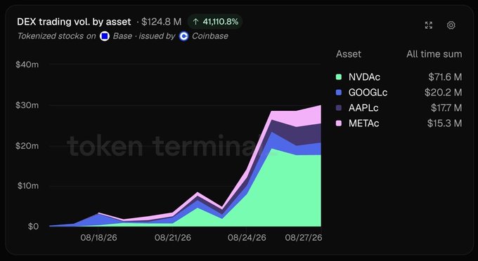 A stacked area chart displays DEX trading volume by asset for Coinbase-issued tokenized stocks on Base, totaling $124.8M (up 41,110.8%) across NVDAc ($71.6M), GOOGLc ($20.2M), AAPLc ($17.7M), and METAc ($15.3M), with Nvidia (NVDA) visibly dominating as the largest contributor—aligning with the post's claim that NVDA accounts for 57% of total volume.