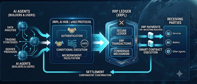 A flowchart illustrating the Agentic Economy infrastructure on the XRP Ledger, showing AI Agents (builders & users) handling data analysis, trading strategies, and service provision feeding into the XRPL AI Hub with the x402 Protocol for authentication, conditional execution, and micropayment facilitation, which connects to the XRP Ledger's secure ledger, XRP transactions, and consensus mechanism for executing 1M+ x402 payments via smart contracts to services, wallets, and other agents.