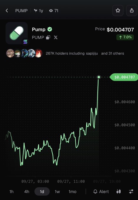 A cryptocurrency tracking app displays the token PUMP priced at $0.004707, up 7% over the past day, with a 1-day chart showing recent price growth and noting 267K holders including "sapiiju" and 31 others.