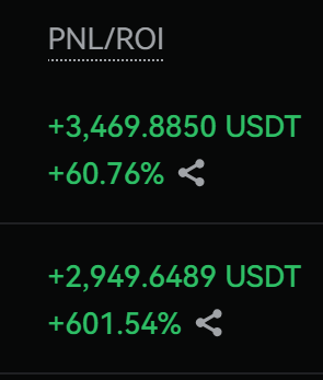 This image displays "PNL/ROI" with two entries showing positive profits in USDT and ROI percentages. The profits of +3,469.8850 USDT and +60.76% ROI, alongside +2,949.6489 USDT and +601.54% ROI, directly support the accompanying "$BTC and $ETH shorts printing" claim, indicating profitable short positions.
