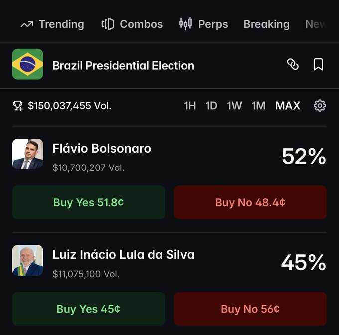 The image shows a Polymarket prediction market page for the Brazil Presidential Election, displaying total volume of $150,037,455 with Flávio Bolsonaro leading at 52% (Buy Yes 51.8¢) over Luiz Inácio Lula da Silva at 45% (Buy Yes 45¢).
