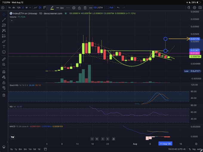 A TradingView candlestick chart for Index/ETH on Uniswap showing price action from late July to August 2026, with technical indicators including Stochastic RSI, RSI at 52.67, and MACD, displaying volume of 77.762K and a price around 0.008-0.009 range.