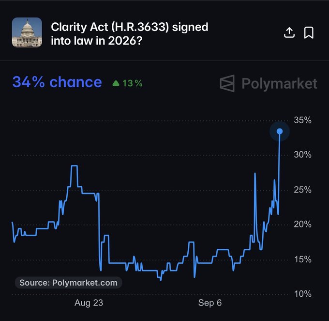 A Polymarket chart titled "Clarity Act (H.R.3633) signed into law in 2026?" shows a 34% chance, up 13%, with the line trending sharply upward.