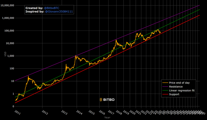 The image shows a bar chart with two columns representing Bitcoin's current value at different dates over time. The first column represents Bitcoin's value in 2013, while the second column represents its value in 2015. The chart visually displays the downward trend of Bitcoin's price throughout the years, indicating that it has been trading below 50% of its past Value when compared to Power Law. This information could be used as an insight into how much the price is depreciating over time and what factors may contribute to these fluctuations.