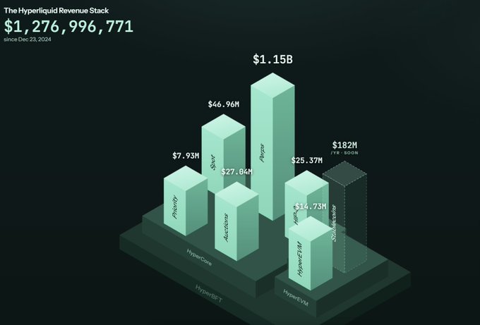 The image displays an infographic titled "The Hyperliquid Revenue Stack," showcasing a total revenue of $1,276,996,771 since December 23, 2024, broken down across six major streams: Perps ($1.15B), Spot ($46.96M), HIP-3 ($25.37M), Auctions ($27.04M), Priority Fees ($7.93M), and HyperEVM ($14.73M), plus an upcoming TVL boost of $182M. The 3D bar chart visually emphasizes how Perps dominate Hyperliquid's revenue stack, supporting the post's point about the platform's diverse and substantial income streams.