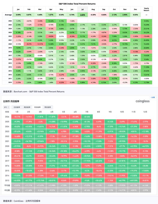 Two heatmap tables showing S&P 500 Index Total Percent Returns and Bitcoin Monthly Returns from Coinglass, displaying yearly and monthly performance data.