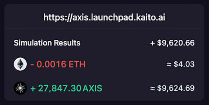 A dark-themed screenshot shows Kaito AI simulation results at “https://axis.launchpad.kaito.ai”: **−0.0016 ETH (≈$4.03)** and **+27,847.30 AXIS (≈$9,624.69)**, with a total gain of **+$9,620.66**. It supports the post’s claim that the Kaito x Axis Creator Program is live and that the reward was worth around **$9,600**.