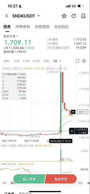 A mobile trading chart shows SNDK/USDT at $1,709.11 with an 86.6% surge, displaying a dramatic green candlestick spike followed by a pullback on August 17, 2026—visually capturing the volatile flash, sharp drop, and rebound described in the caption about a doubling from the bottom.