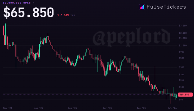 This candlestick chart from PulseTickers shows the price of 10,000,000 WPLS at $65.850, a decrease of 3.61% in 24 hours. The watermark "@peplord" is visible over the chart.