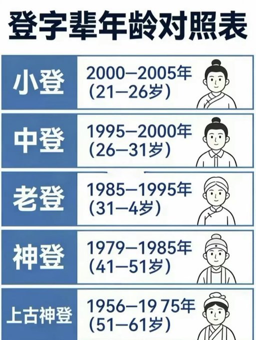 The image is a Chinese meme chart titled "登字辈年龄对照表" (Age Comparison Chart for the "Deng" Generation), categorizing people by age: 小登 (ages 21-26, born 2000-2005), 中登 (26-31, born 1995-2000), 老登 (31-41, born 1985-1995), 神登 (41-51, born 1979-1985), and 上古神登 (51-61, born 1956-1975), with cartoon illustrations showing progressively older figures. It humorously complements the post "我是小登，你是什么登？" (I'm a Little Deng, what are you?) by letting viewers identify which generational "登" category they fall into based on their birth year.