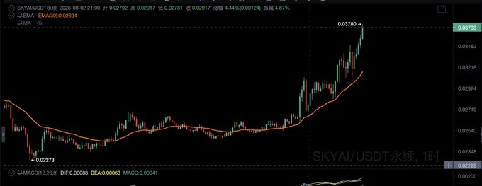 A candlestick chart of SKYAI/USDT on a 1-hour timeframe shows a strong uptrend from a low of 0.02273 to a high of 0.03780, with the EMAs flatlined throughout the consolidation before the breakout, illustrating the double in price that fans of the token enjoyed.
