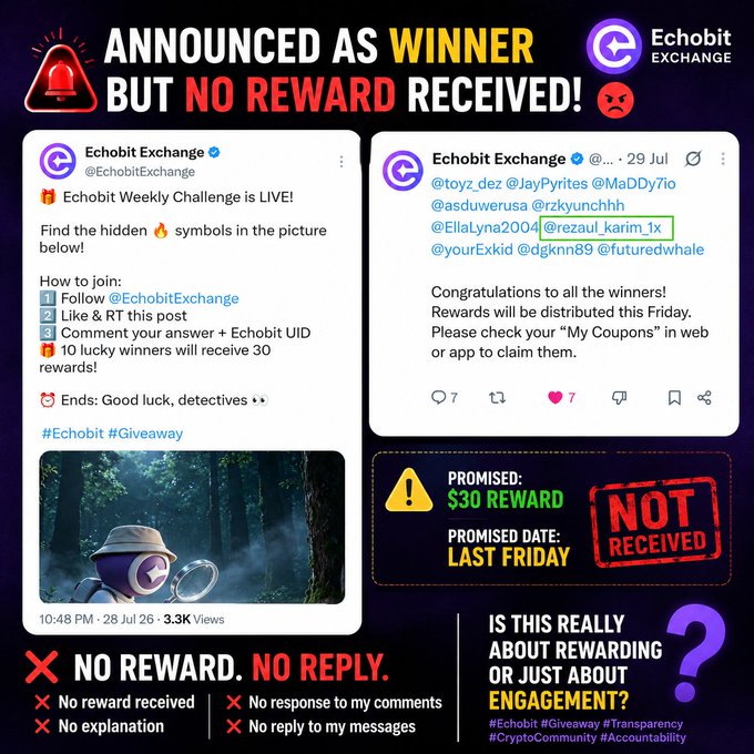 A complaint graphic titled 'ANNOUNCED AS WINNER BUT NO REWARD RECEIVED!' targeting Echobit Exchange over an unfulfilled $30 prize from a giveaway.