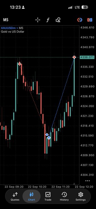 A mobile trading app chart displaying the XAUUSDm (Gold vs US Dollar) price movement with an upward trend from approximately 4315 to 4338.